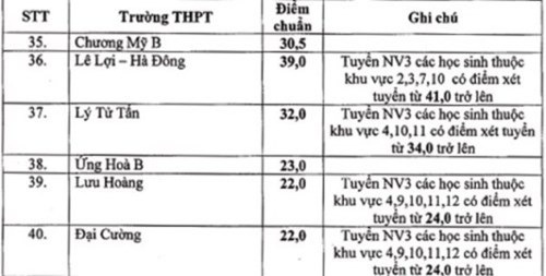 Hà Nội: 40 trường công lập hạ điểm chuẩn vào lớp 10 THPT - 2 Hà Nội: 40 trường công lập hạ điểm chuẩn vào lớp 10 THPT - 2