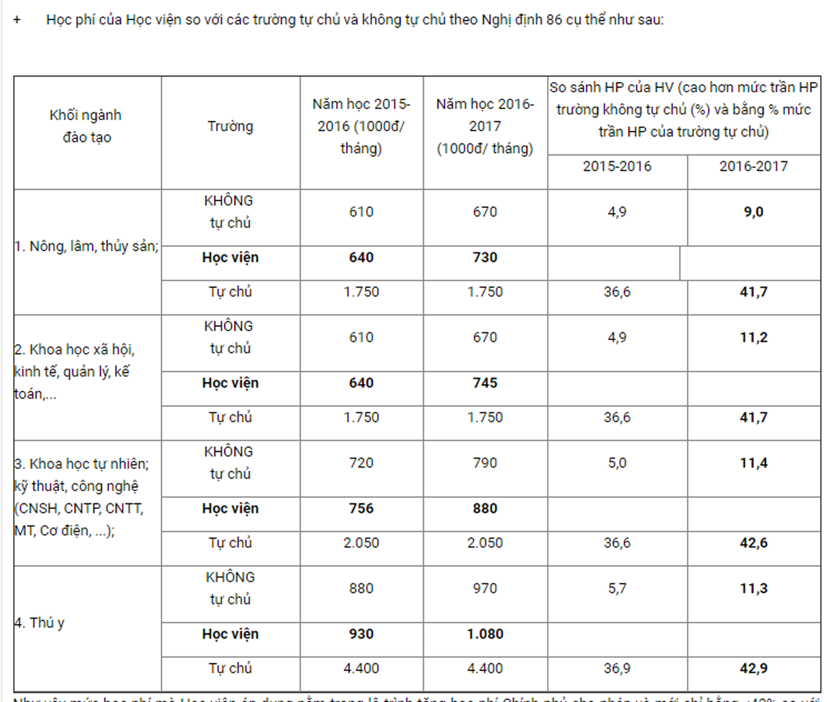 Học viện Nông nghiệp giải thích về việc tăng học phí - 5 Học phí của Học viện so với các trường tự chủ và không tự chủ theo Nghị định 86