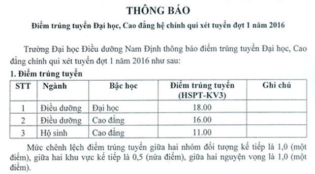 Điểm chuẩn vào trường ĐH Y khoa Vinh, ĐH Y - Dược Thái Nguyên, ĐH Điều Dưỡng Nam Định, ĐH Y tế công cộng - 1 Điểm chuẩn Trường ĐH Điều dưỡng Nam Định
