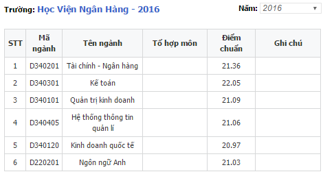 ĐH Giao thông Vận tải, HV Ngân hàng, ĐH Văn hóa Hà Nội công bố điểm chuẩn - 5 ĐH Giao thông Vận tải, HV Ngân hàng, ĐH Văn hóa Hà Nội công bố điểm chuẩn - 5