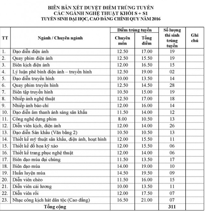 Điểm chuẩn ĐH Sân khấu Điện ảnh cao nhất 21 điểm - 1 Điểm chuẩn ĐH Sân khấu Điện ảnh cao nhất 21 điểm - 1