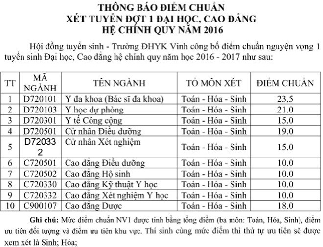 Điểm chuẩn vào trường ĐH Y khoa Vinh, ĐH Y - Dược Thái Nguyên, ĐH Điều Dưỡng Nam Định, ĐH Y tế công cộng - 2 Điểm chuẩn Trường ĐH Y khoa Vinh