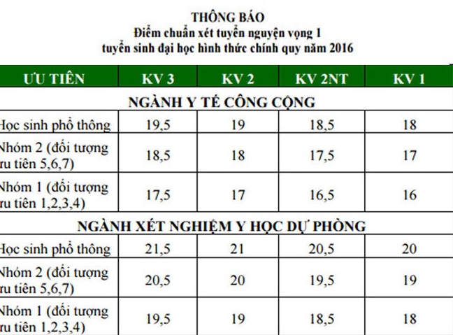 Điểm chuẩn vào trường ĐH Y khoa Vinh, ĐH Y - Dược Thái Nguyên, ĐH Điều Dưỡng Nam Định, ĐH Y tế công cộng - 3 Điểm chuẩn năm 2016 ĐH Y tế Công cộng