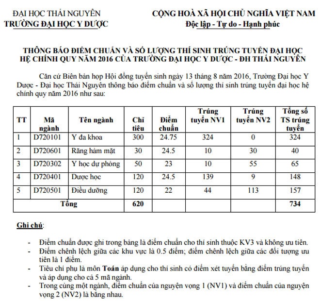 Điểm chuẩn vào trường ĐH Y khoa Vinh, ĐH Y - Dược Thái Nguyên, ĐH Điều Dưỡng Nam Định, ĐH Y tế công cộng - 4 Điểm chuẩn ĐH Y- Dược Thái Nguyên