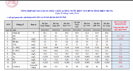Đến ngày 2/6 và 3/6 thì kết quả quan trắc các thông số về môi trường trong nước biển tại các bãi tắm ở hà tĩnh đều bình thường