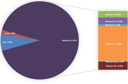 Windows 10 kết thúc năm 2015 với chưa đến 10% thị phần - 1 Biểu đồ thị phần hệ điều hành máy tính khi năm 2015 kết thúc