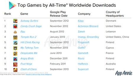 Danh sách 10 game phổ biến được tải nhiều nhất trên nền tảng Android