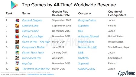 10 game và ứng dụng Android được tải nhiều nhất trong lịch sử - 4 Danh sách 10 game mang lại lợi nhuận cao nhất cho các nhà phát triển
