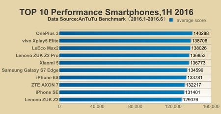 Bất ngờ với smartphone cho hiệu suất tốt nhất trong nửa đầu năm 2016 - 1 Danh sách top 10 smartphone cho hiệu suất cao nhất trong nửa đầu năm 2016 theo AnTuTu