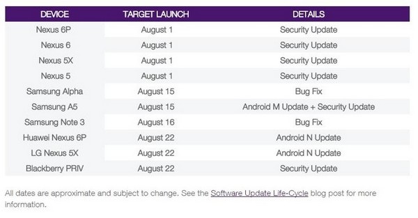 Nhà mạng Canada vô tình làm lộ thời điểm ra mắt Android 7.0 Nougat - 1 Bảng chi tiết về thời điểm nâng cấp phần mềm cho các sản phẩm của nà mạng Telus, trong đó có thời điểm nâng cấp phiên bản Android 7.0 Nougat