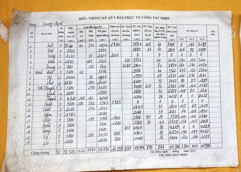 Bảng thông báo diện tích đất của các hộ dân thôn Trung Chính sau khi dồn điền đổi thửa