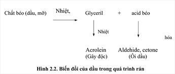 Các chất độc sản sinh khi chiên rán - 3 Các chất độc sản sinh khi chiên rán - 3