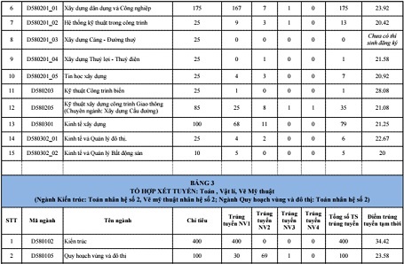 Điểm chuẩn tạm thời ĐH Xây dựng, Bách khoa, Y dược Thái Bình - 3 Điểm chuẩn tạm thời ĐH Xây dựng, Bách khoa, Y dược Thái Bình - 3