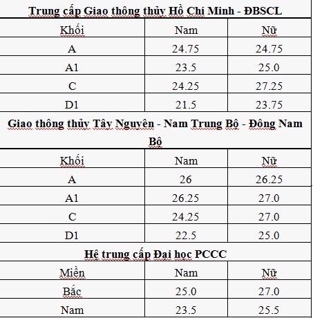 Điểm trúng tuyển hệ Trung cấp Công an nhân dân cao nhất là 29 điểm - 4 Điểm trúng tuyển hệ Trung cấp Công an nhân dân cao nhất là 29 điểm - 4