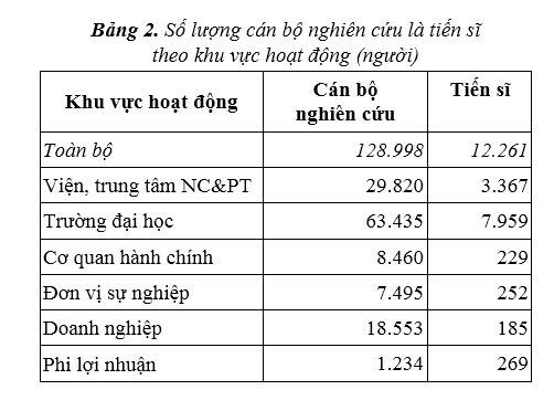 Việt Nam có trên 12.000 tiến sĩ tham gia nghiên cứu khoa học - 2 Việt Nam có trên 12.000 tiến sĩ tham gia nghiên cứu khoa học - 2