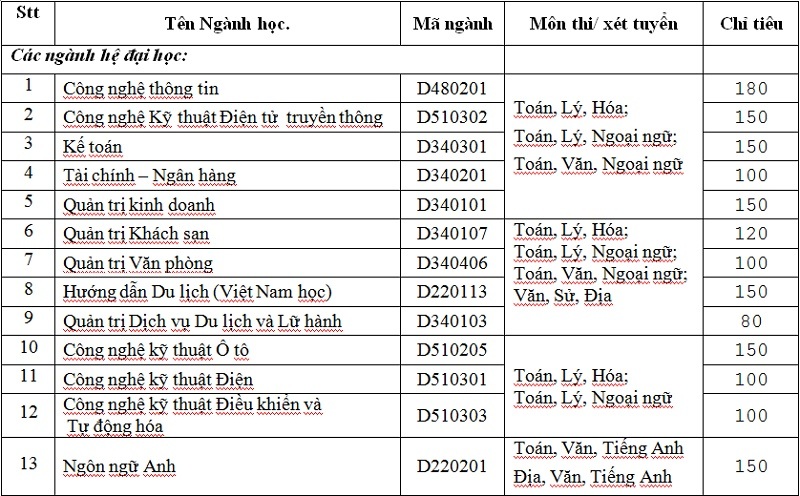 Điểm xét tuyển các ngành của ĐH Thành Đô ở mức 15,0 - 1 Điểm xét tuyển các ngành của ĐH Thành Đô ở mức 15,0 - 1