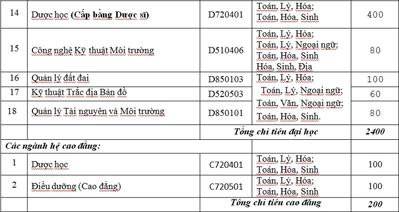 Điểm xét tuyển các ngành của ĐH Thành Đô ở mức 15,0 - 2 Điểm xét tuyển các ngành của ĐH Thành Đô ở mức 15,0 - 2