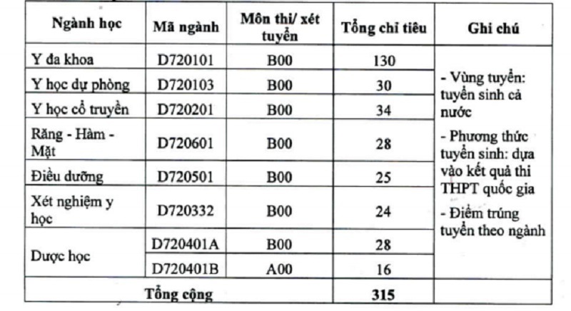 Chỉ tiêu xét tuyển bổ sung ĐH Y Dược Hải Phòng, ĐH Thành Đô - 1 Chỉ tiêu xét tuyển bổ sung ĐH Y Dược Hải Phòng, ĐH Thành Đô - 1