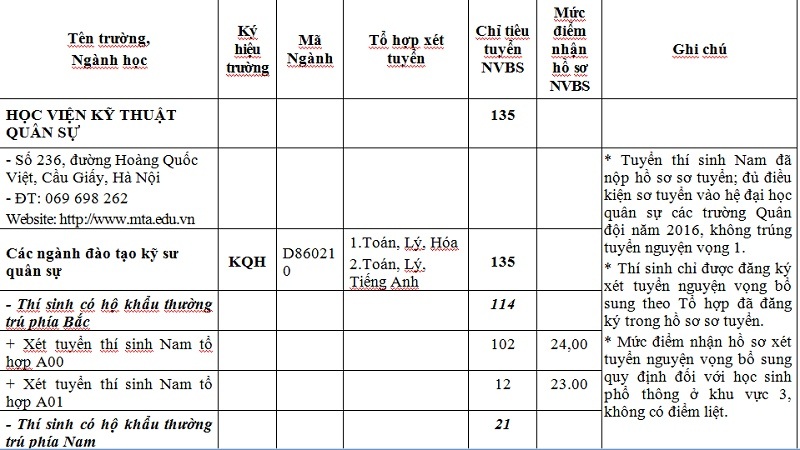 Khối trường Quân đội tuyển bổ sung hơn 1.000 chỉ tiêu hệ Quân sự - 1 Khối trường Quân đội tuyển bổ sung hơn 1.000 chỉ tiêu hệ Quân sự - 1