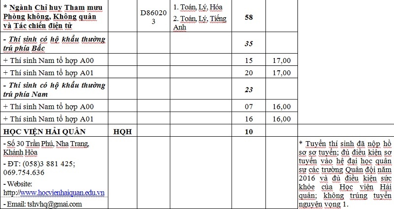 Khối trường Quân đội tuyển bổ sung hơn 1.000 chỉ tiêu hệ Quân sự - 9 Khối trường Quân đội tuyển bổ sung hơn 1.000 chỉ tiêu hệ Quân sự - 9