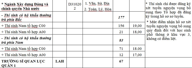 Khối trường Quân đội tuyển bổ sung hơn 1.000 chỉ tiêu hệ Quân sự - 11 Khối trường Quân đội tuyển bổ sung hơn 1.000 chỉ tiêu hệ Quân sự - 11
