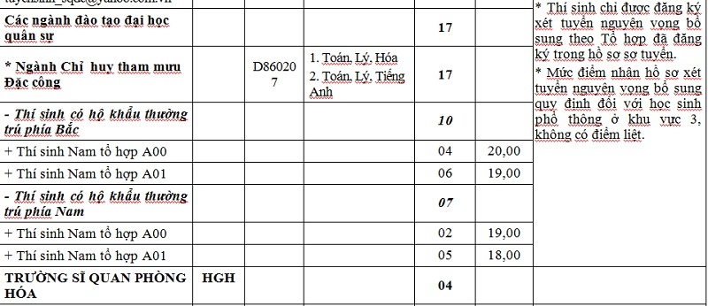 Khối trường Quân đội tuyển bổ sung hơn 1.000 chỉ tiêu hệ Quân sự - 20 Khối trường Quân đội tuyển bổ sung hơn 1.000 chỉ tiêu hệ Quân sự - 20