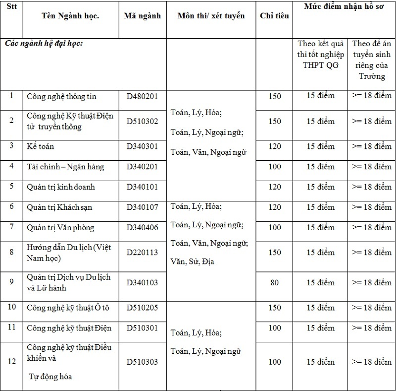 Chỉ tiêu xét tuyển bổ sung ĐH Y Dược Hải Phòng, ĐH Thành Đô - 2 Chỉ tiêu xét tuyển bổ sung ĐH Y Dược Hải Phòng, ĐH Thành Đô - 2