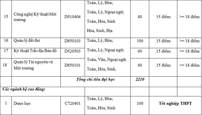 Chỉ tiêu xét tuyển bổ sung ĐH Y Dược Hải Phòng, ĐH Thành Đô - 4 Chỉ tiêu xét tuyển bổ sung ĐH Y Dược Hải Phòng, ĐH Thành Đô - 4