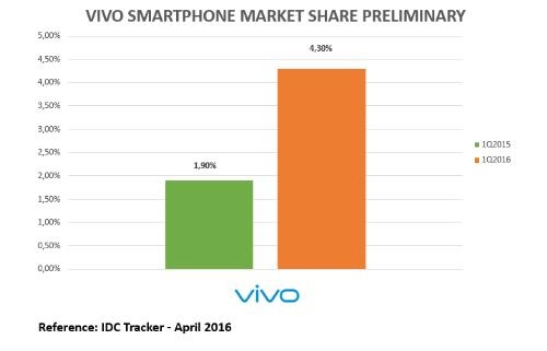 Vivo vào top 5 smartphone thế giới - 1 Vivo vào top 5 smartphone thế giới - 1