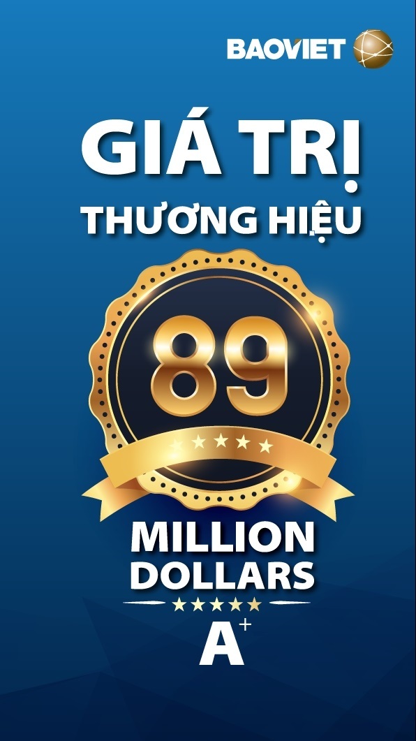 Thương hiệu Bảo Việt được định giá 89 triệu USD, lọt “Top 50 thương hiệu giá trị nhất Việt Nam 2016” - 2 Thương hiệu Bảo Việt được định giá 89 triệu USD, lọt “Top 50 thương hiệu giá trị nhất Việt Nam 2016” - 2