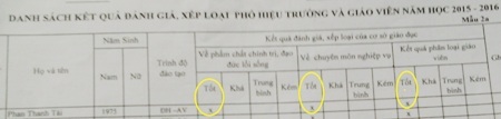 Phó hiệu trưởng nhiều sai phạm, cuối năm vẫn được đề nghị Lao động tiên tiến - 1 Phó hiệu trưởng nhiều sai phạm, cuối năm vẫn được đề nghị Lao động tiên tiến - 1