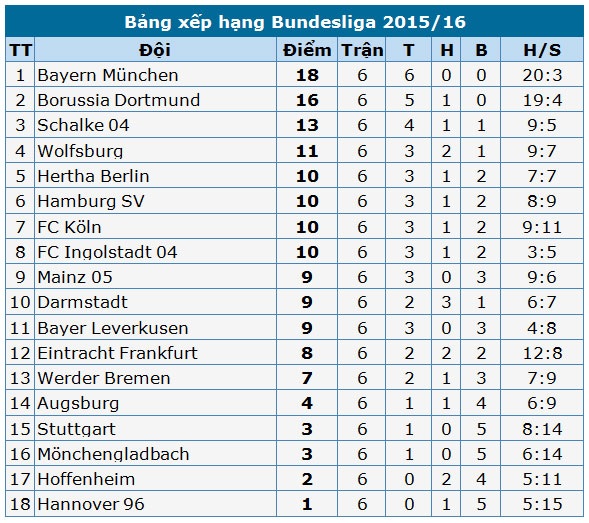 Bảng xếp hạng Bundesliga 2015-16