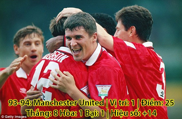 Màn khởi đầu của các nhà ĐKVĐ Premier League trong quá khứ (P1) - 1 Nhà vô địch Premier League đầu tiên khởi đầu hành trình bảo vệ chức vô địch một cách không thể tuyệt vời hơn với 25 điểm sau 10 vòng đấu, bỏ xa đội xếp thứ hai Arsenal tới 5 điểm. Kết thúc mùa giải, Man Utd bảo vệ thành công ngôi địch.