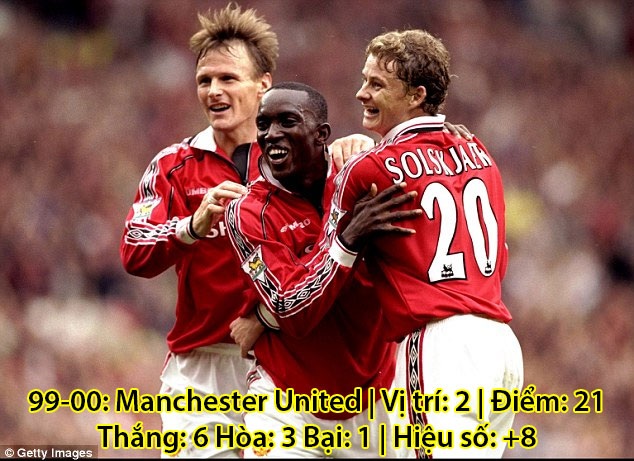 Màn khởi đầu của các nhà ĐKVĐ Premier League trong quá khứ (P1) - 7 Tương tự mùa giải 96-97, Manchester United khởi đầu hết sức ấn tượng với 9 trận bất bại liên tiếp. Trong đó, song sát trứ danh Andy Cole và Dwight Yorke bùng nổ với 12 lần sút tung lưới đối phương. Và đến vòng đấu thứ 10, thầy trò Alex Ferguson lại thảm bại với tỉ số 5-0. Lần này, đội bóng đã dội cho các nhà ĐKVĐ một gáo nước lạnh là Chelsea. Tuy vậy, Man Utd vẫn bảo vệ thành công ngôi vô địch.