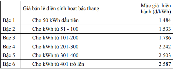 EVN công bố 3 phương án sắp xếp lại biểu giá bán lẻ điện - 2 EVN công bố 3 phương án sắp xếp lại biểu giá bán lẻ điện - 2