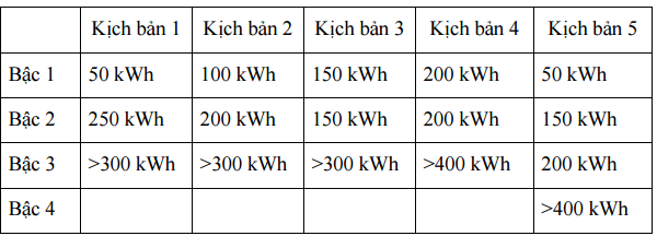 EVN công bố 3 phương án sắp xếp lại biểu giá bán lẻ điện - 4 EVN công bố 3 phương án sắp xếp lại biểu giá bán lẻ điện - 4