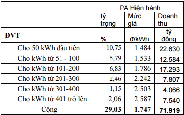 Giá điện sinh hoạt bình quân đang ở mức 1.747 đồng/kWh - 2 Mức giá điện bình quân trong các phương án sửa biểu giá điện được tính toán ở 1.747 đồng/kWh.