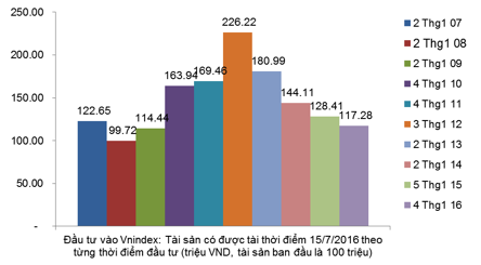 Bỏ 100 triệu đồng vào cổ phiếu, sau 10 năm lỗ lãi ra sao? - 2 Bỏ 100 triệu đồng vào cổ phiếu, sau 10 năm lỗ lãi ra sao? - 2