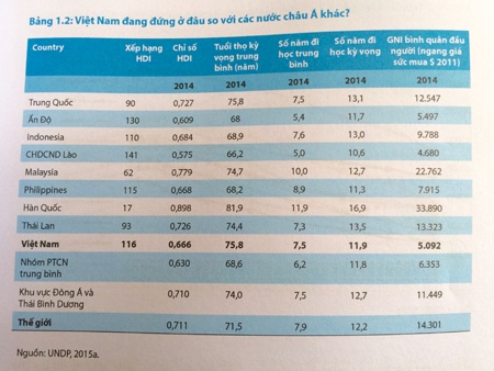 Phát triển con người của Việt Nam đang chậm dần và tụt hậu - 2 So sánh với các nước trong khu vực.