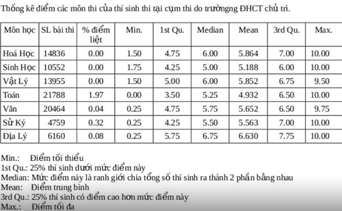 Trường ĐH Cần Thơ công bố phổ điểm thi THPT quốc gia - 8 Theo