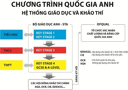 Tích hợp dạy theo chương trình Quốc gia Anh - 1 Hệ thống giáo dục và khảo thí của Chương trình Quốc gia Anh