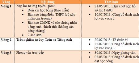 Học bổng 200 triệu với bằng Cử nhân kế toán ứng dụng - Đại học Oxford Brookes, Anh quốc - 2 Đối với các bạn không được xét duyệt học bổng, thì cần có các đ