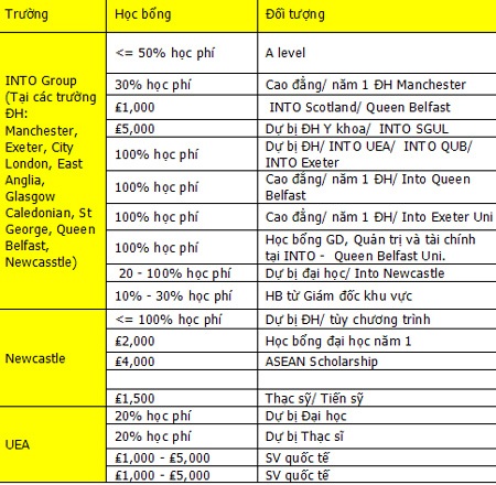 Du học Anh: tư vấn, tiếp nhận hồ sơ học bổng, tự túc - 2 1.