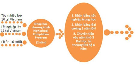 Hội Thảo “Du học Mỹ tiết kiệm” cùng Trường CĐCĐ Shoreline - 2 Thông thường,