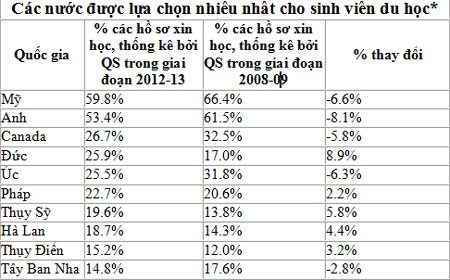 Du học: Những điểm đến được lựa chọn nhiều nhất - 2 Các địa điểm phổ biến nhất cho sinh viên du học