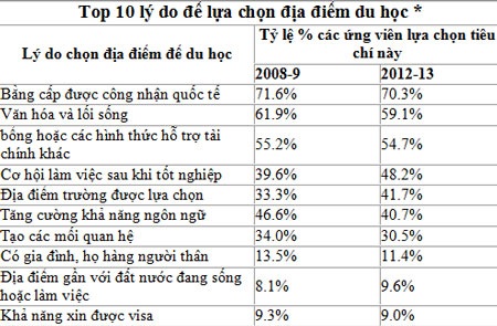 Du học: Những điểm đến được lựa chọn nhiều nhất - 3 Các địa điểm phổ biến nhất cho sinh viên du học