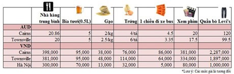 Hai trường đại học khu vực ưu tiên tại bang Queensland - Úc - 2 Thành phố/ town-city?
