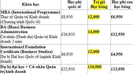 Trường cung cấp khóa học Tiếng Anh ngắn hạn 3 tháng trước khóa học chính với học phí chỉ