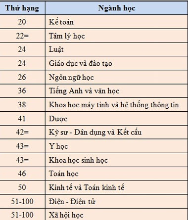 Auckland University – cơ hội học bổng và việc làm sau tốt nghiệp - 3 Theo xếp hạng của