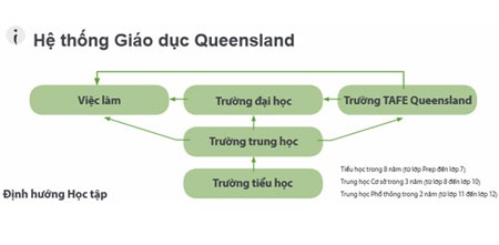 Vững chắc tương lai khi du học tại hệ thống trường trung học công lập Queensland, Úc - 1 Vững chắc tương lai khi du học tại hệ thống trường trung học công lập Queensland, Úc